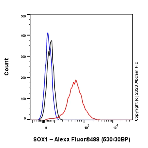 Flow Cytometry (Intracellular) - Anti-SOX1 antibody [EPR4766] - BSA and Azide free (AB227118)