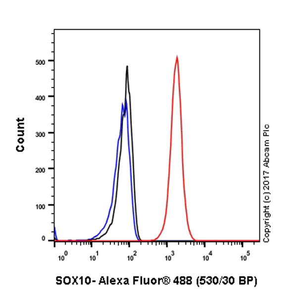 Flow Cytometry (Intracellular) - Anti-SOX10 antibody [EPR4007] (AB155279)
