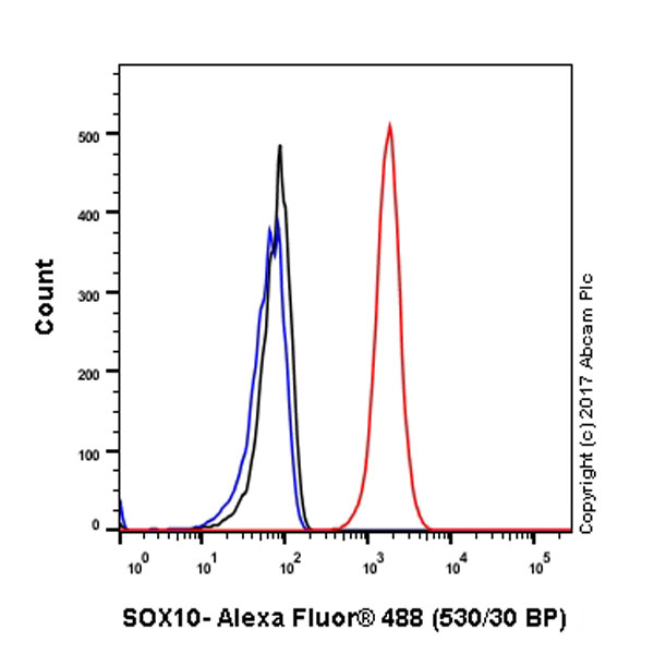 Flow Cytometry (Intracellular) - Anti-SOX10 antibody [EPR4007] - BSA and Azide free (AB186821), expandable thumbnail