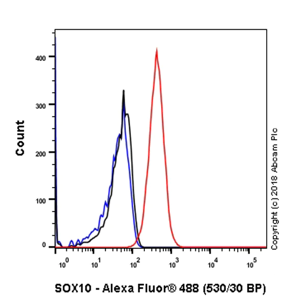 Flow Cytometry (Intracellular) - Anti-SOX10 antibody [SP267] (AB227680)