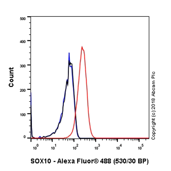 Flow Cytometry (Intracellular) - Anti-SOX10 antibody [SP275] (AB227684)