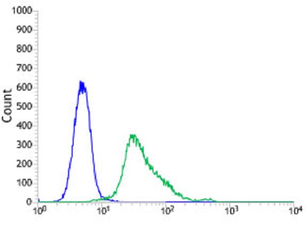 Flow Cytometry (Intracellular) - Anti-SOX10 antibody [SP275] - BSA and Azide free (AB239751), expandable thumbnail