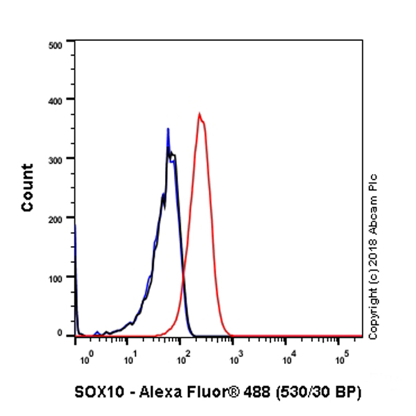 Flow Cytometry (Intracellular) - Anti-SOX10 antibody [SP275] - BSA and Azide free (AB239751), expandable thumbnail