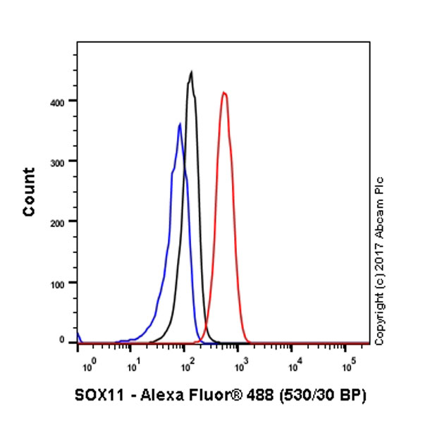 Flow Cytometry (Intracellular) - Anti-SOX11 antibody [EPR8191(2)] (AB170916)