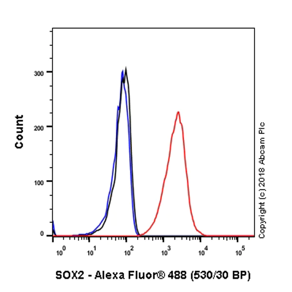 Flow Cytometry (Intracellular) - Anti-SOX2 antibody [SP76] (AB93689)