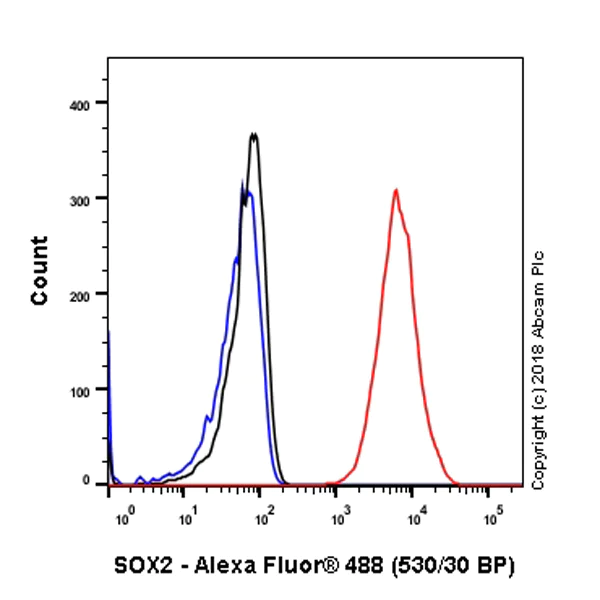 Flow Cytometry (Intracellular) - Anti-SOX2 antibody [SP76] - BSA and Azide free (AB243909)