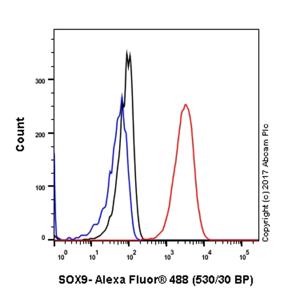 Flow Cytometry (Intracellular) - Anti-SOX9 antibody [EPR12755] - BSA and Azide free (AB250630)