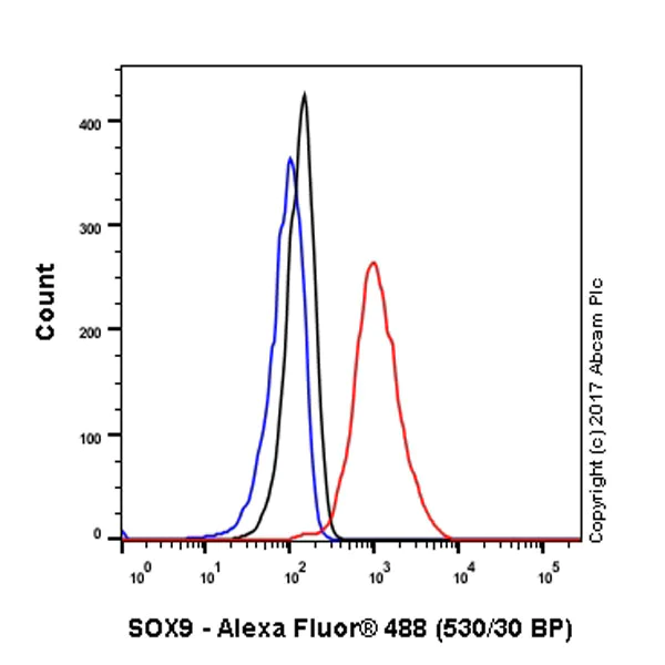 Flow Cytometry (Intracellular) - Anti-SOX9 antibody [EPR14335-78] - BSA and Azide free (AB225541)