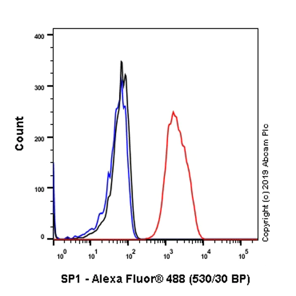 Flow Cytometry (Intracellular) - Anti-SP1 antibody [EPR22648-50] - BSA and Azide free (AB255289)
