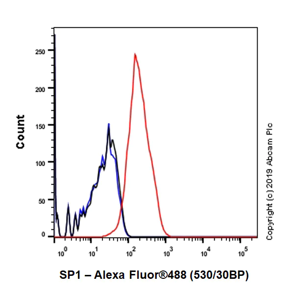 Flow Cytometry (Intracellular) - Anti-SP1 antibody [EPR6662(B)] (AB124804)