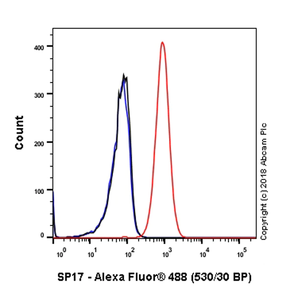 Flow Cytometry (Intracellular) - Anti-SP17 antibody [EP6496] - BSA and Azide free (AB245780)
