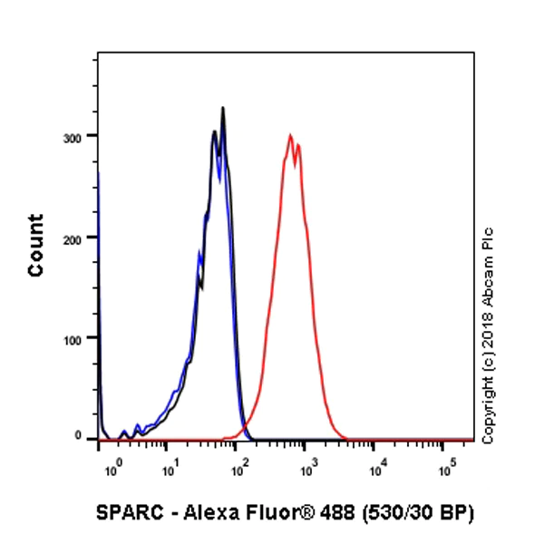 Flow Cytometry (Intracellular) - Anti-SPARC antibody [SP205] (AB225716)