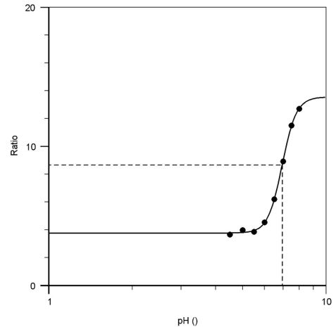 Functional Studies - Spexyte™ Intracellular pH Calibration Buffer Kit (AB284662)
