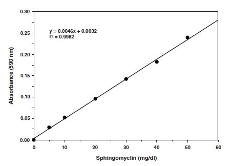 Functional Studies - Sphingomyelin Assay Kit (AB133118)