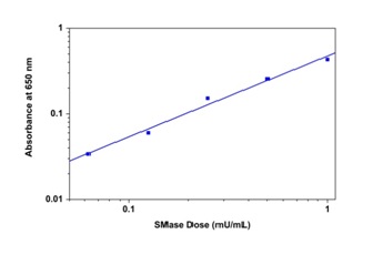Functional Studies - Sphingomyelinase Assay Kit (Colorimetric) (AB138876), expandable thumbnail