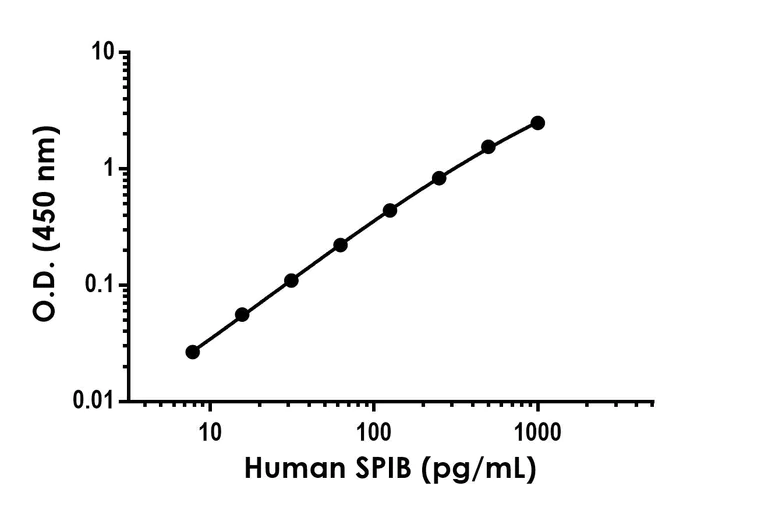 Sandwich ELISA - Anti-SPIB antibody [EPR26784-135] - BSA and Azide free (Capture) (AB312876)