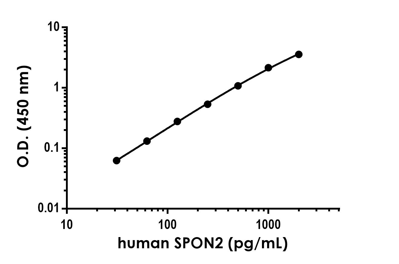 Sandwich ELISA - Anti-SPON2 antibody [EPR25828-46] - BSA and Azide free (Detector) (AB302769)