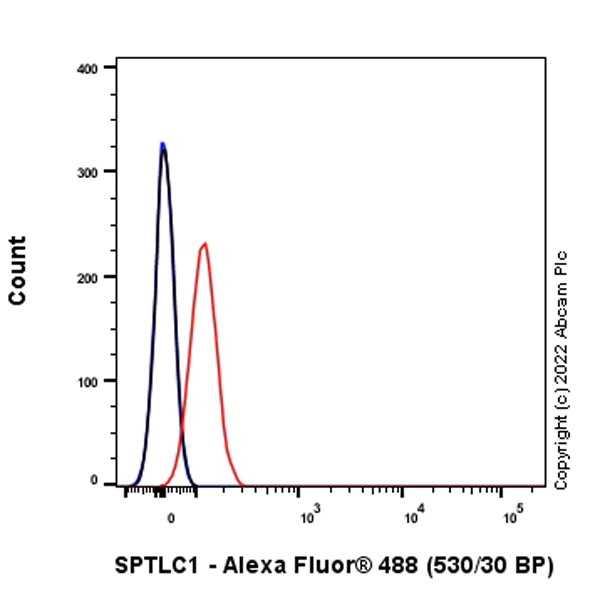 Flow Cytometry (Intracellular) - Anti-SPTLC1 antibody [EPR26226-136] (AB307552)