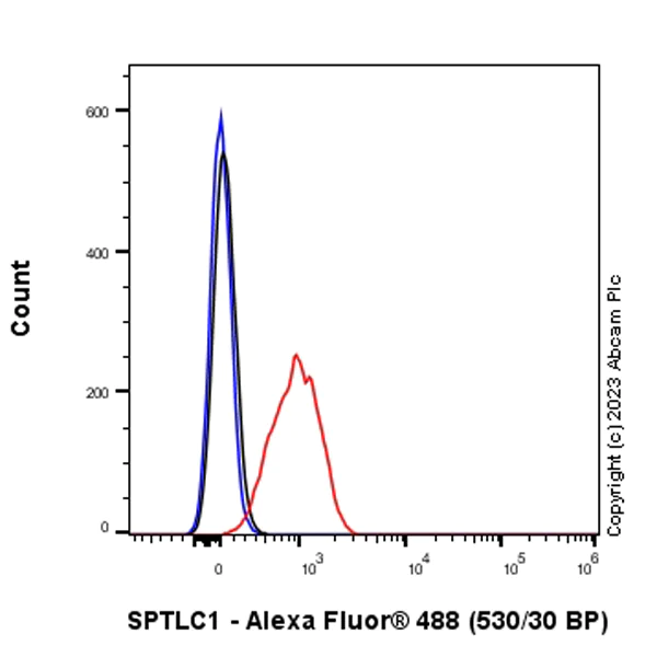 Flow Cytometry (Intracellular) - Anti-SPTLC1 antibody [EPR26226-221] (AB315158)