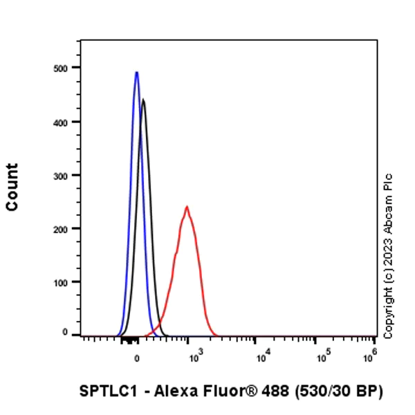 Flow Cytometry (Intracellular) - Anti-SPTLC1 antibody [EPR26226-221] - BSA and Azide free (AB315159)