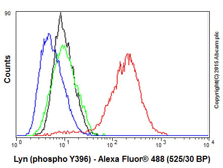 Flow Cytometry (Intracellular) - Anti-SRC Family (phospho Y418) antibody [EP503Y] - BSA and Azide free (AB239824), expandable thumbnail