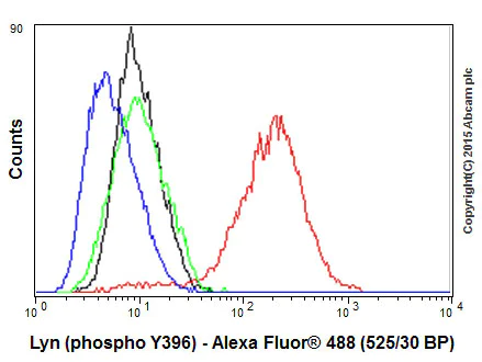Flow Cytometry (Intracellular) - Anti-SRC Family (phospho Y418) antibody [EP503Y] - BSA and Azide free (AB239824)