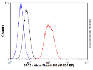 Flow Cytometry (Intracellular) - Anti-SRC3 antibody [EPR4374(3)] (AB133611), expandable thumbnail