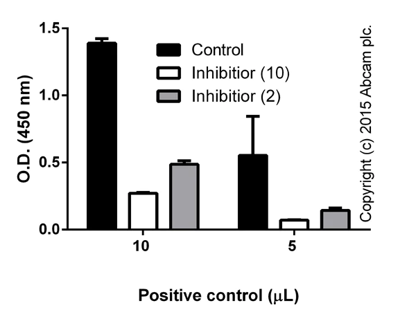 Functional Studies - SREBP-1 Transcription Factor Assay Kit (AB133125)