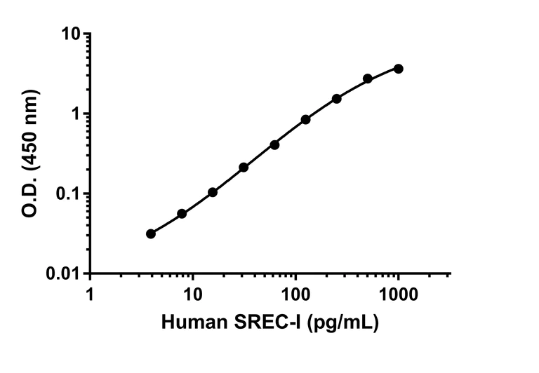 Sandwich ELISA - Anti-SREC-I antibody [EPR25615-8] - BSA and Azide free (Detector) (AB302775)