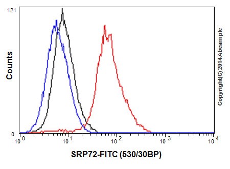 Flow Cytometry (Intracellular) - Anti-SRP72 antibody [EPR17143] (AB200199)