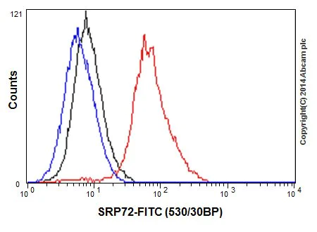 Flow Cytometry (Intracellular) - Anti-SRP72 antibody [EPR17143] (AB200199)
