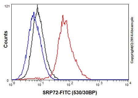 Flow Cytometry (Intracellular) - Anti-SRP72 antibody [EPR17143] - BSA and Azide free (AB232660)