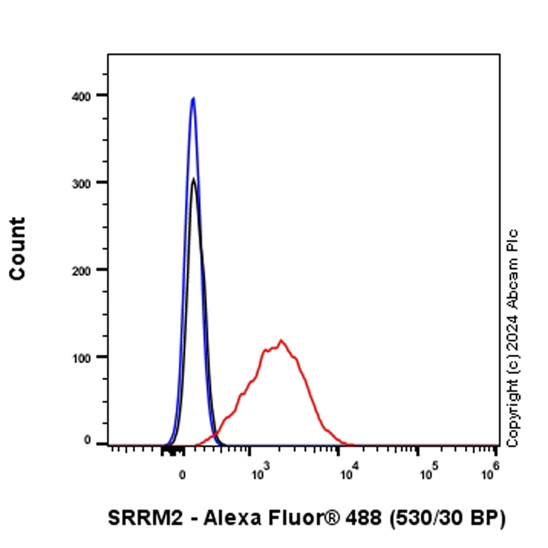 Flow Cytometry (Intracellular) - Anti-SRRM2 antibody [EPR28620-54] (AB317817)
