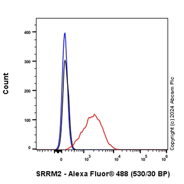 Flow Cytometry (Intracellular) - Anti-SRRM2 antibody [EPR28620-54] - BSA and Azide free (AB317818)