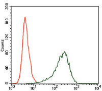 Flow Cytometry - Anti-SRY/TDF antibody [1G4] (AB135239), expandable thumbnail