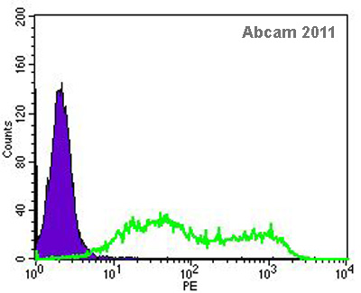 Flow Cytometry - Anti-SSEA1 antibody [MC-480] (AB16285), expandable thumbnail