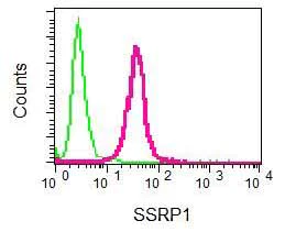 Flow Cytometry (Intracellular) - Anti-SSRP1 antibody [EPR7894] (AB129109)