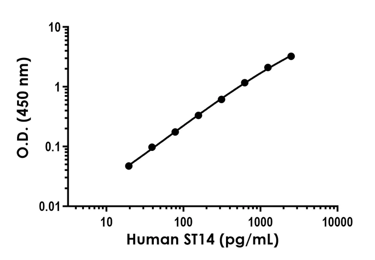 Sandwich ELISA - Anti-ST14 antibody [EPR26785-82] - BSA and Azide free (Detector) (AB315126)