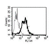 Flow Cytometry - Anti-ST2 antibody [B-L42] - BSA and Azide free (AB288543)