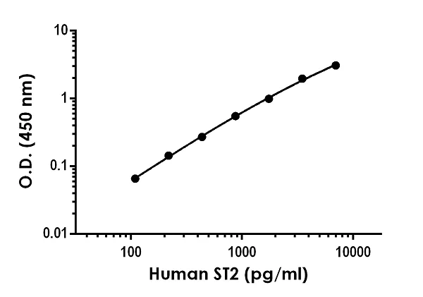 Sandwich ELISA - Anti-ST2 antibody [EPR22095-96] - BSA and Azide free (Detector) (AB259722)