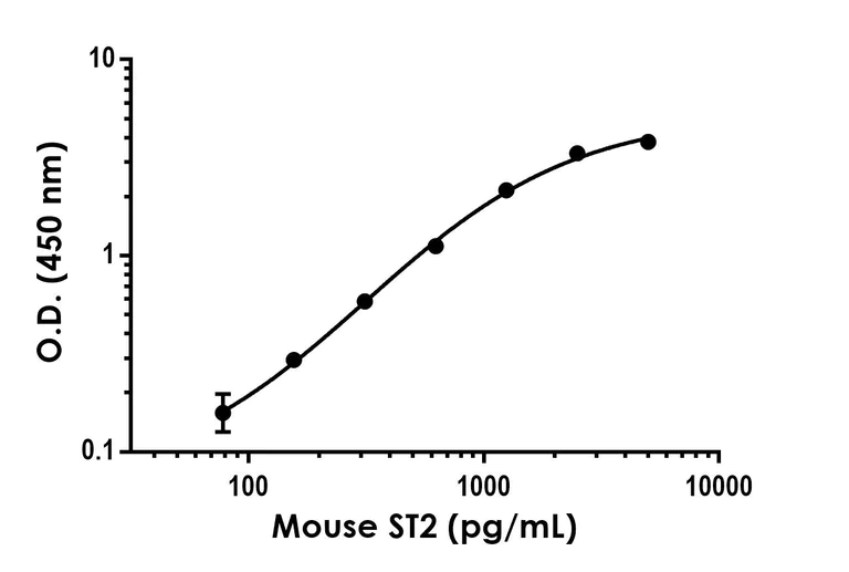 Sandwich ELISA - Anti-ST2 antibody [EPR25264-47] - BSA and Azide free (Capture) (AB290670)