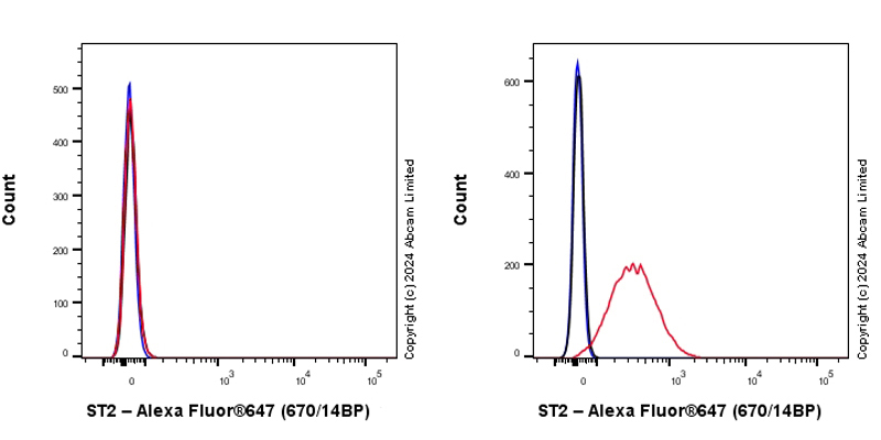 Flow Cytometry - Anti-ST2 antibody [EPR28307-60] (AB319146), expandable thumbnail
