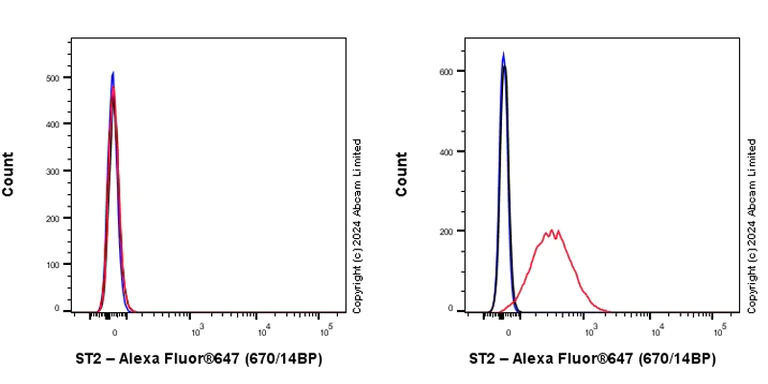 Flow Cytometry - Anti-ST2 antibody [EPR28307-60] (AB319146)