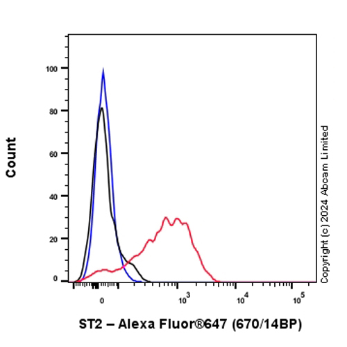 Flow Cytometry - Anti-ST2 antibody [EPR28307-60] (AB319146), expandable thumbnail