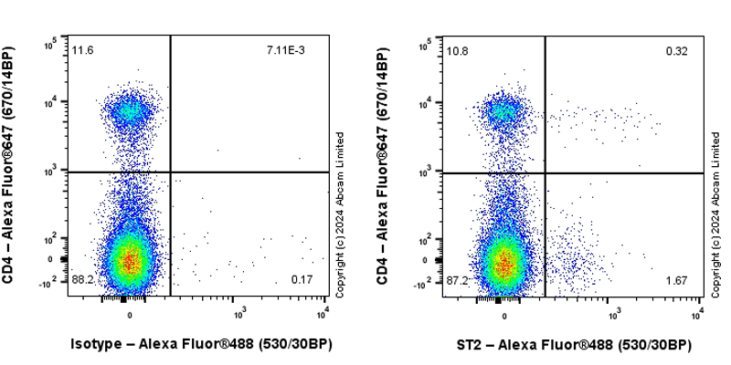 Flow Cytometry - Anti-ST2 antibody [EPR28307-60] (AB319146), expandable thumbnail