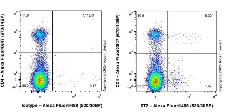 Flow Cytometry - Anti-ST2 antibody [EPR28307-60] - BSA and Azide free (AB319147)