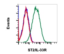 Flow Cytometry - Anti-ST2 antibody [ST2IL33R-H2] (AB284649), expandable thumbnail