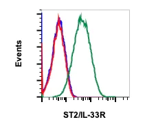Flow Cytometry - Anti-ST2 antibody [ST2IL33R-H2] (AB284649)