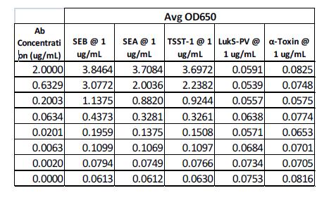 ELISA - Anti-Staphylococcus aureus Enterotoxins A + B + TSST-1 antibody (AB190337)