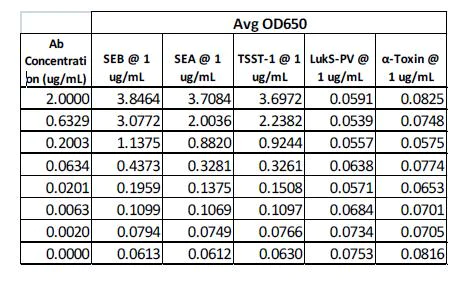 ELISA - Anti-Staphylococcus aureus Enterotoxins A + B + TSST-1 antibody (AB190337)